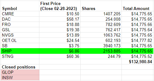 CMRE	$10.50
DAC	$58.17
FRO	$18.88
GSL	$19.38
NVGS	$13.89
OET.OL	$24.54
SB	$3.75
SHIP	$6.86
STNG	$60.36